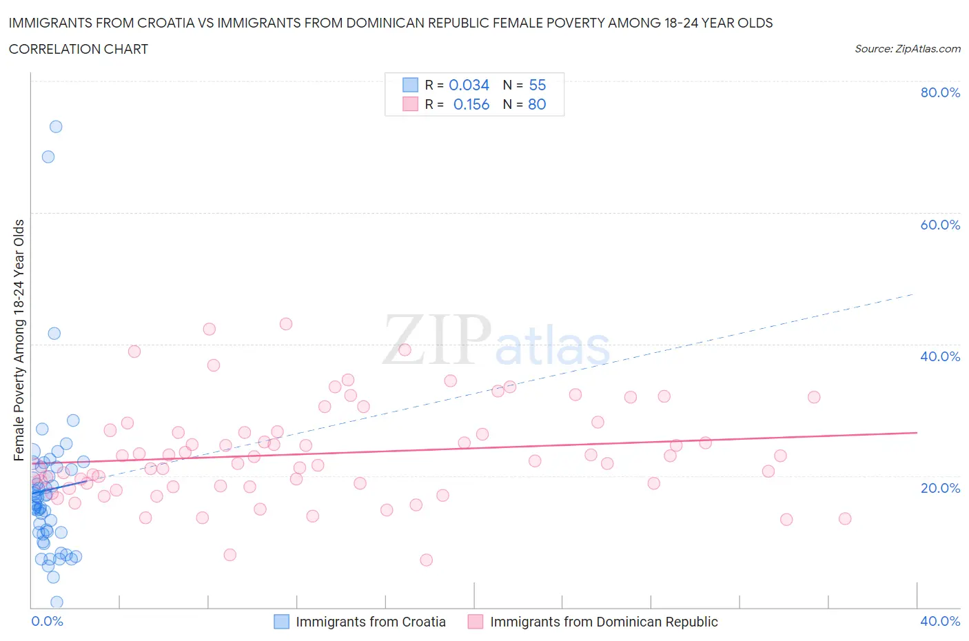 Immigrants from Croatia vs Immigrants from Dominican Republic Female Poverty Among 18-24 Year Olds