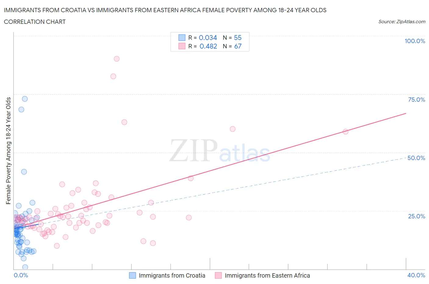 Immigrants from Croatia vs Immigrants from Eastern Africa Female Poverty Among 18-24 Year Olds