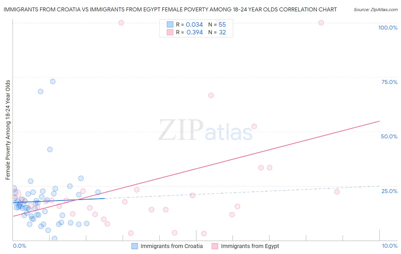 Immigrants from Croatia vs Immigrants from Egypt Female Poverty Among 18-24 Year Olds