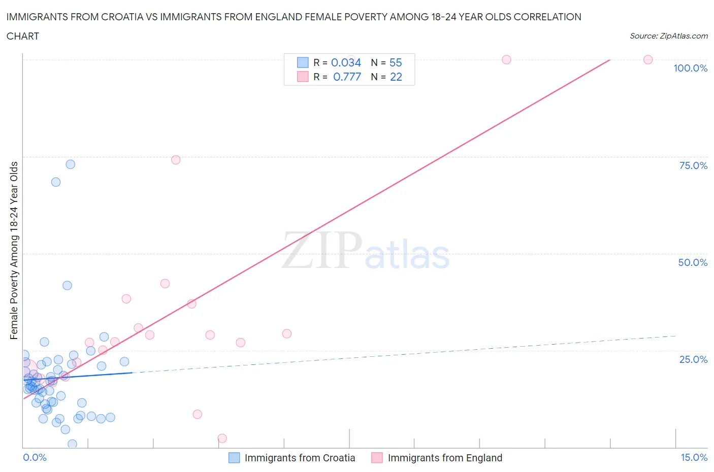 Immigrants from Croatia vs Immigrants from England Female Poverty Among 18-24 Year Olds