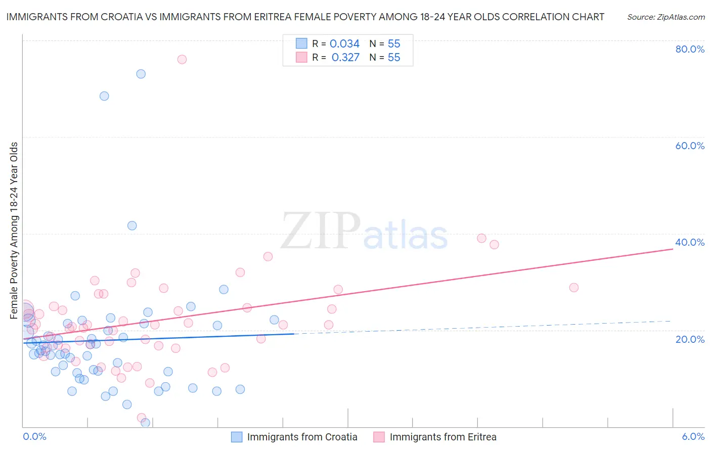 Immigrants from Croatia vs Immigrants from Eritrea Female Poverty Among 18-24 Year Olds