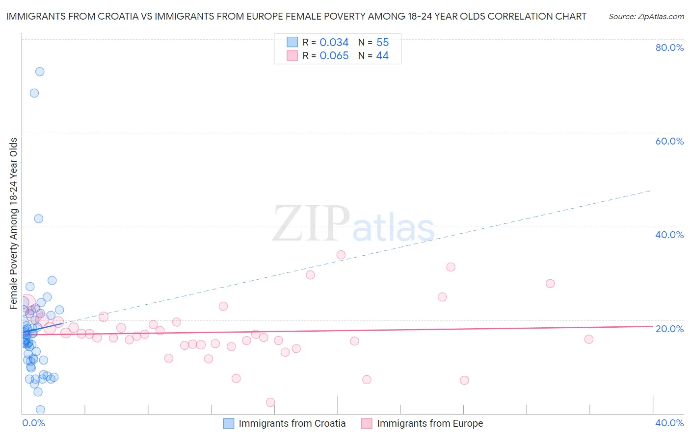 Immigrants from Croatia vs Immigrants from Europe Female Poverty Among 18-24 Year Olds