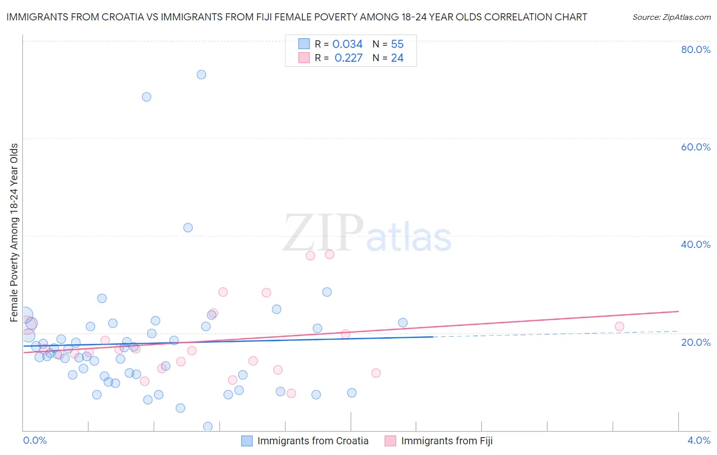 Immigrants from Croatia vs Immigrants from Fiji Female Poverty Among 18-24 Year Olds