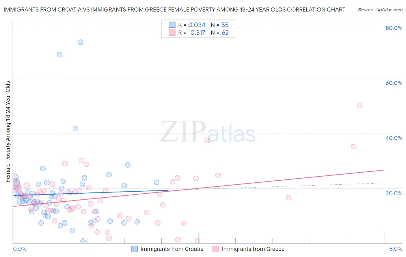 Immigrants from Croatia vs Immigrants from Greece Female Poverty Among 18-24 Year Olds