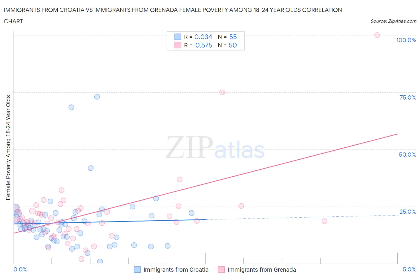 Immigrants from Croatia vs Immigrants from Grenada Female Poverty Among 18-24 Year Olds