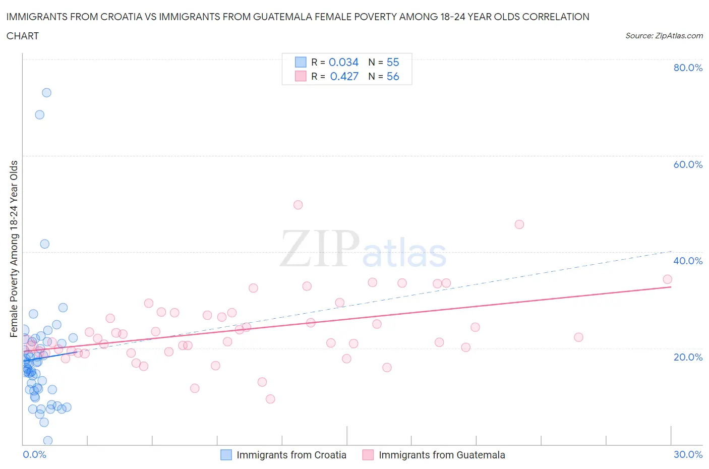 Immigrants from Croatia vs Immigrants from Guatemala Female Poverty Among 18-24 Year Olds
