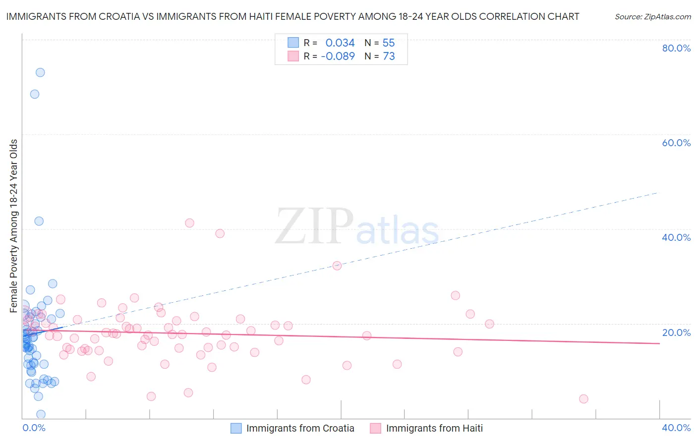 Immigrants from Croatia vs Immigrants from Haiti Female Poverty Among 18-24 Year Olds