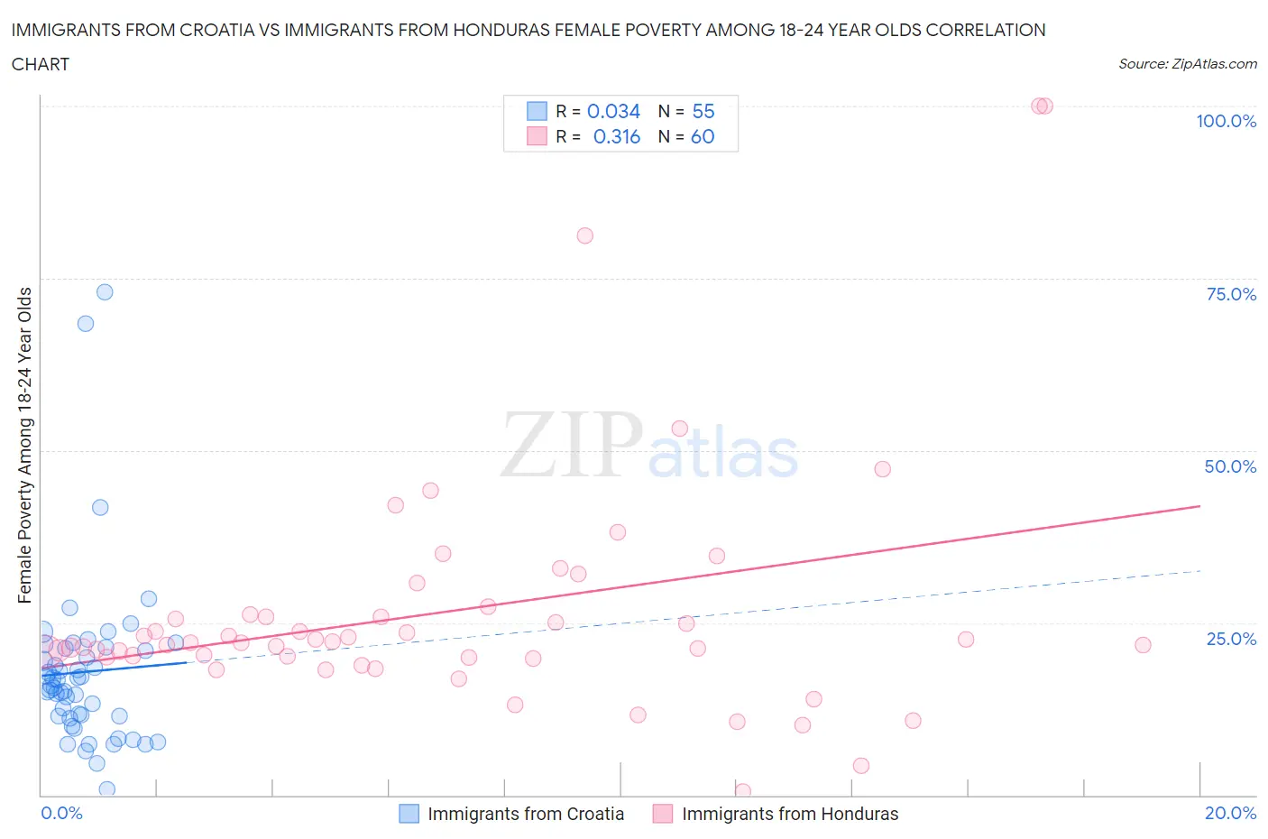 Immigrants from Croatia vs Immigrants from Honduras Female Poverty Among 18-24 Year Olds
