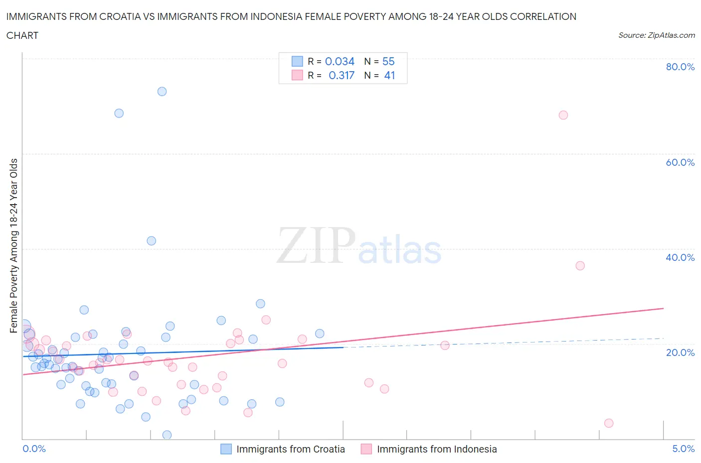Immigrants from Croatia vs Immigrants from Indonesia Female Poverty Among 18-24 Year Olds