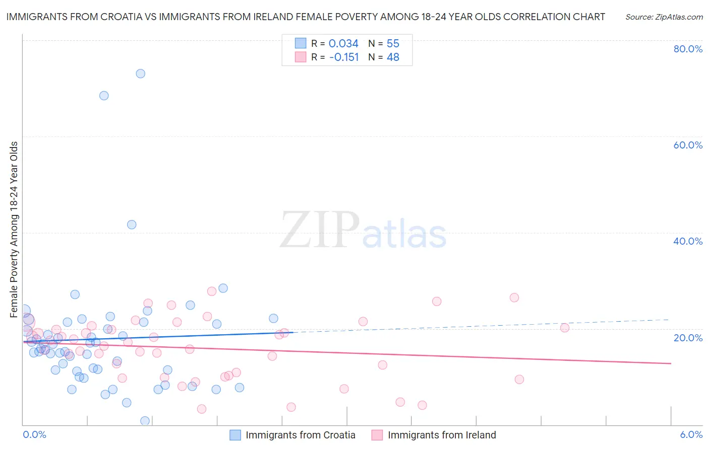 Immigrants from Croatia vs Immigrants from Ireland Female Poverty Among 18-24 Year Olds