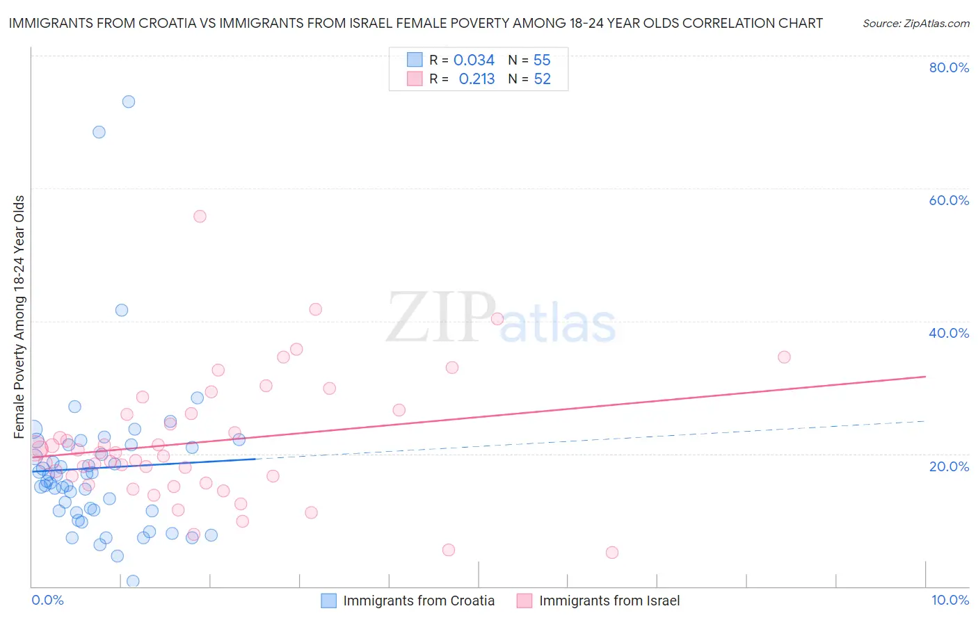 Immigrants from Croatia vs Immigrants from Israel Female Poverty Among 18-24 Year Olds