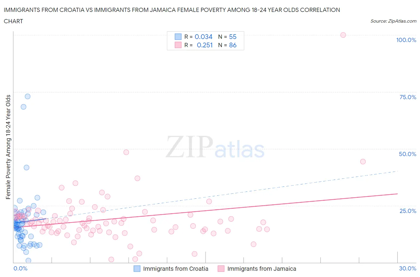 Immigrants from Croatia vs Immigrants from Jamaica Female Poverty Among 18-24 Year Olds