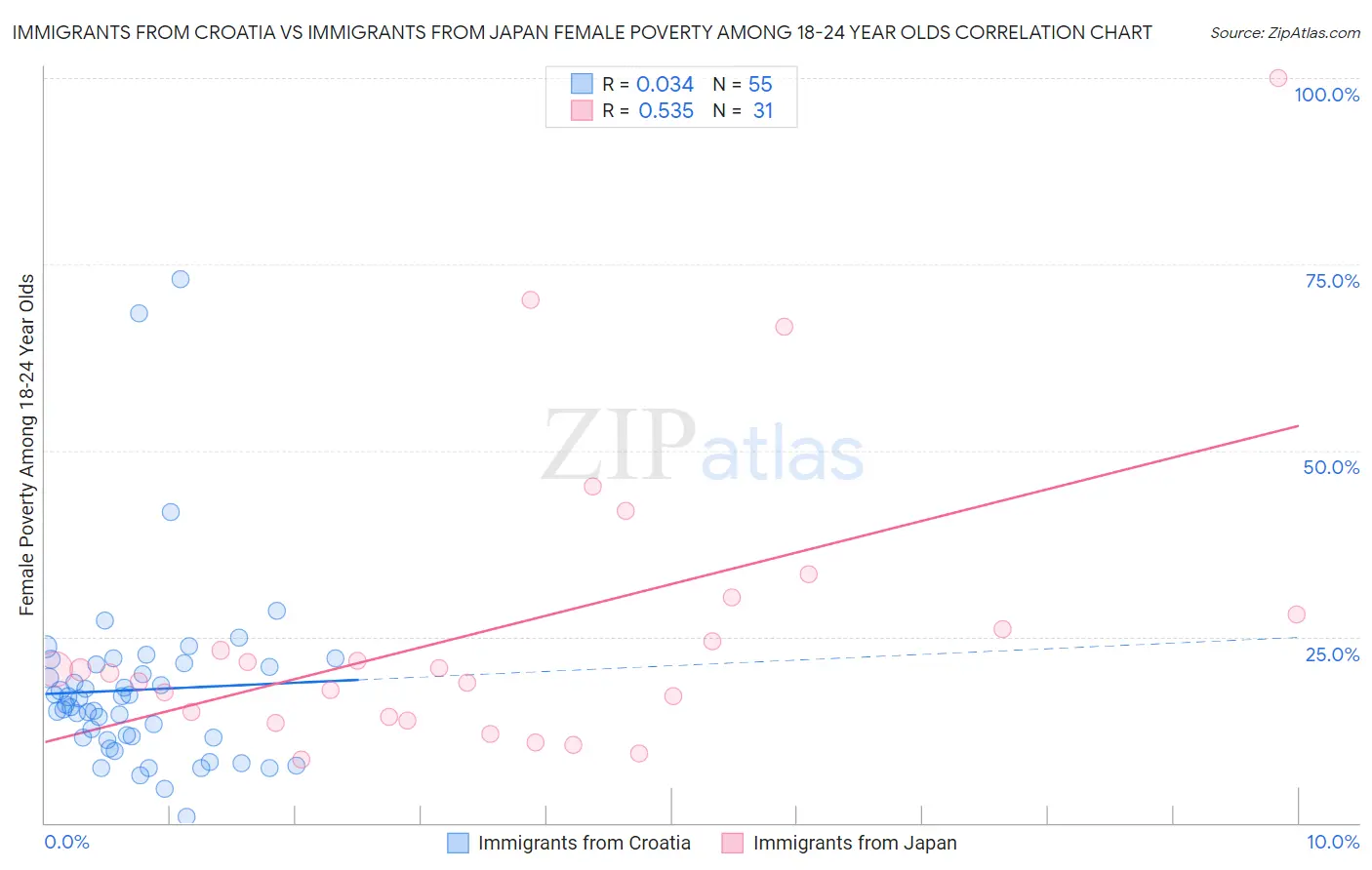 Immigrants from Croatia vs Immigrants from Japan Female Poverty Among 18-24 Year Olds