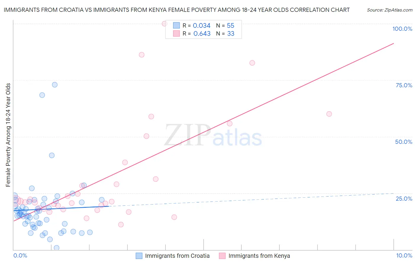 Immigrants from Croatia vs Immigrants from Kenya Female Poverty Among 18-24 Year Olds