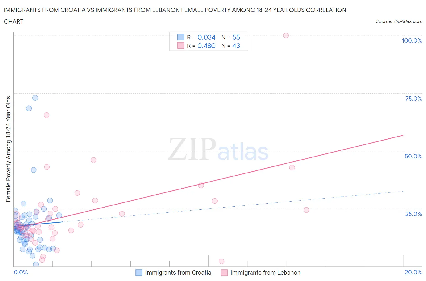 Immigrants from Croatia vs Immigrants from Lebanon Female Poverty Among 18-24 Year Olds