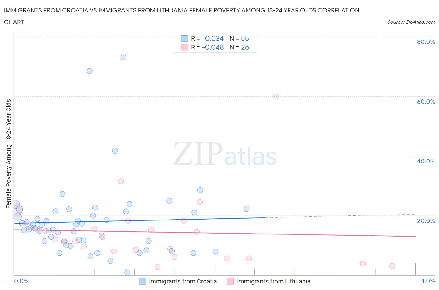 Immigrants from Croatia vs Immigrants from Lithuania Female Poverty Among 18-24 Year Olds