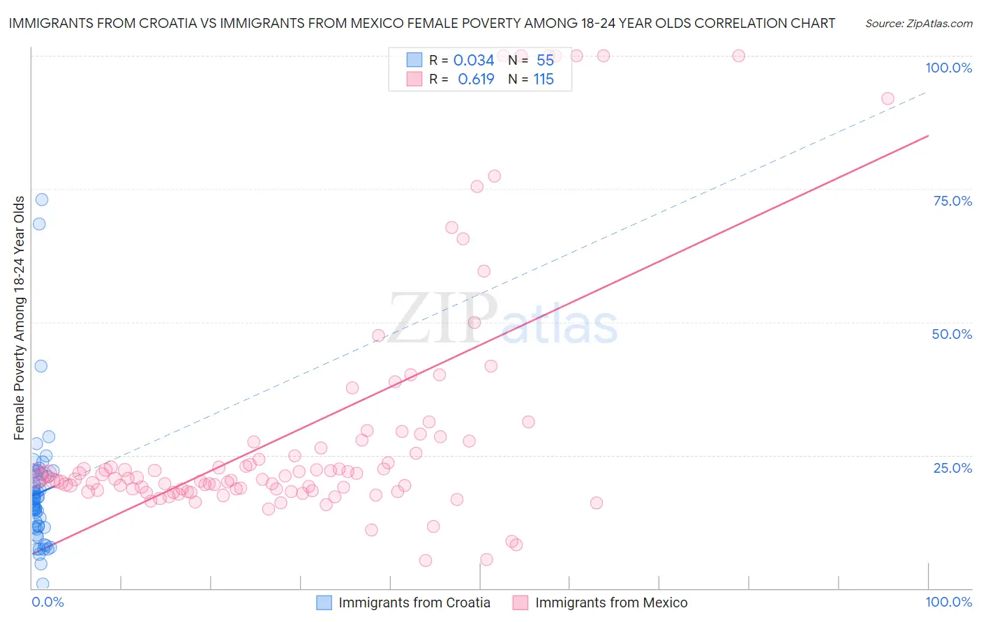 Immigrants from Croatia vs Immigrants from Mexico Female Poverty Among 18-24 Year Olds