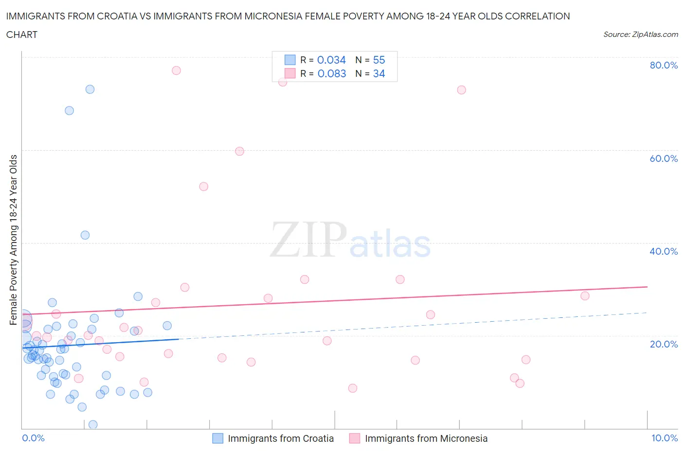 Immigrants from Croatia vs Immigrants from Micronesia Female Poverty Among 18-24 Year Olds