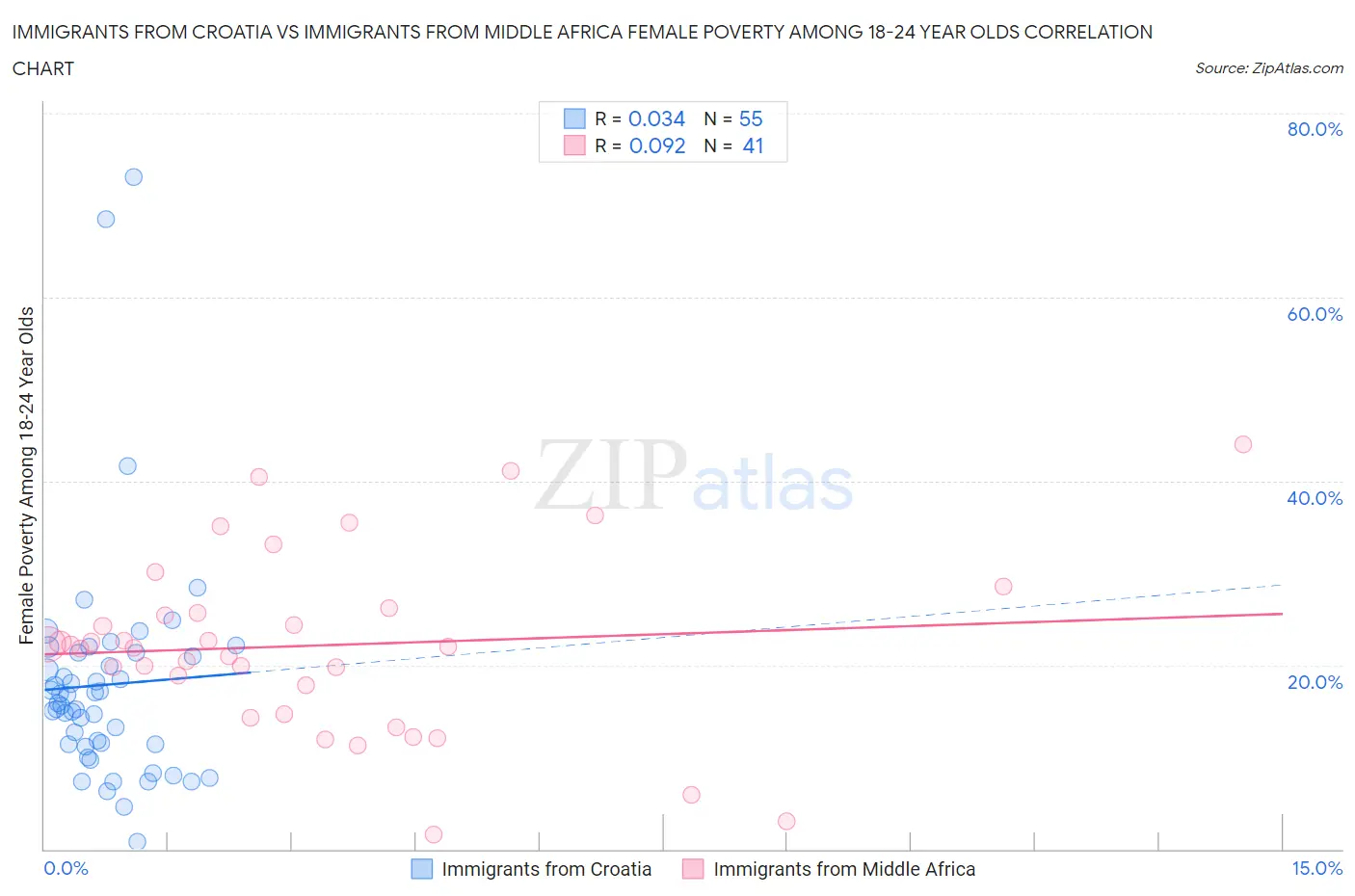 Immigrants from Croatia vs Immigrants from Middle Africa Female Poverty Among 18-24 Year Olds