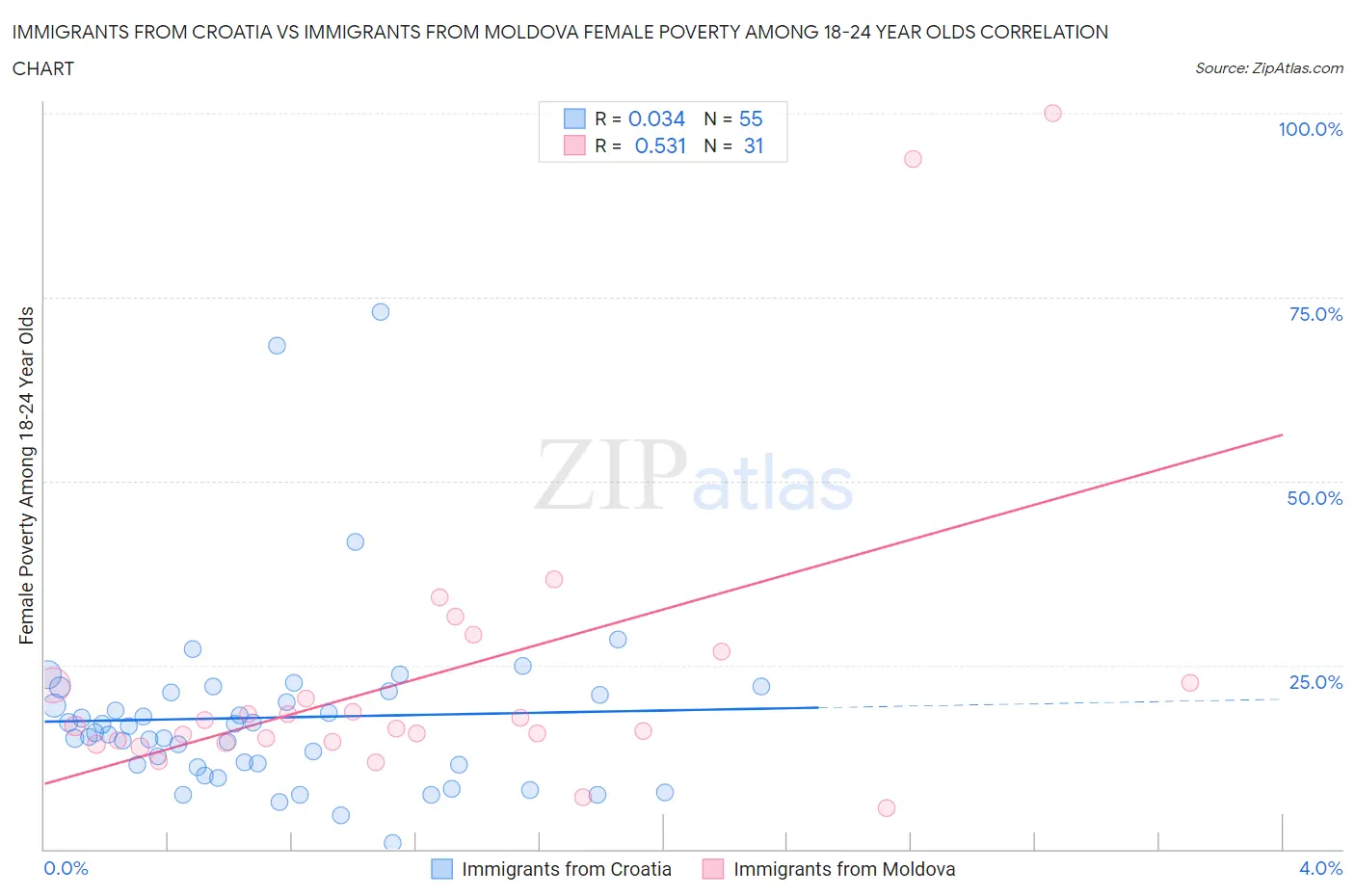 Immigrants from Croatia vs Immigrants from Moldova Female Poverty Among 18-24 Year Olds