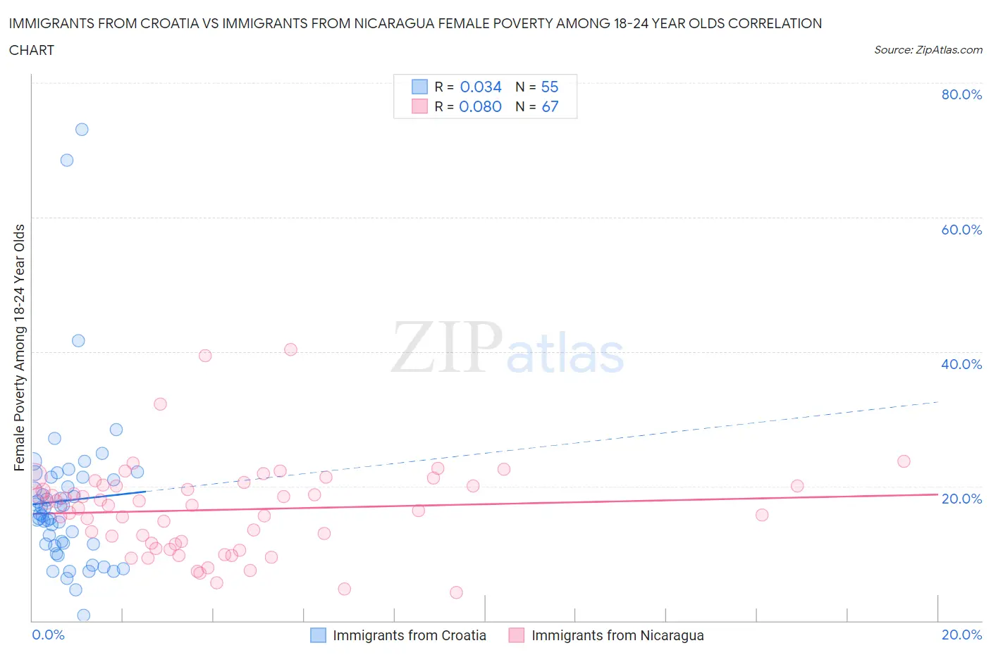 Immigrants from Croatia vs Immigrants from Nicaragua Female Poverty Among 18-24 Year Olds