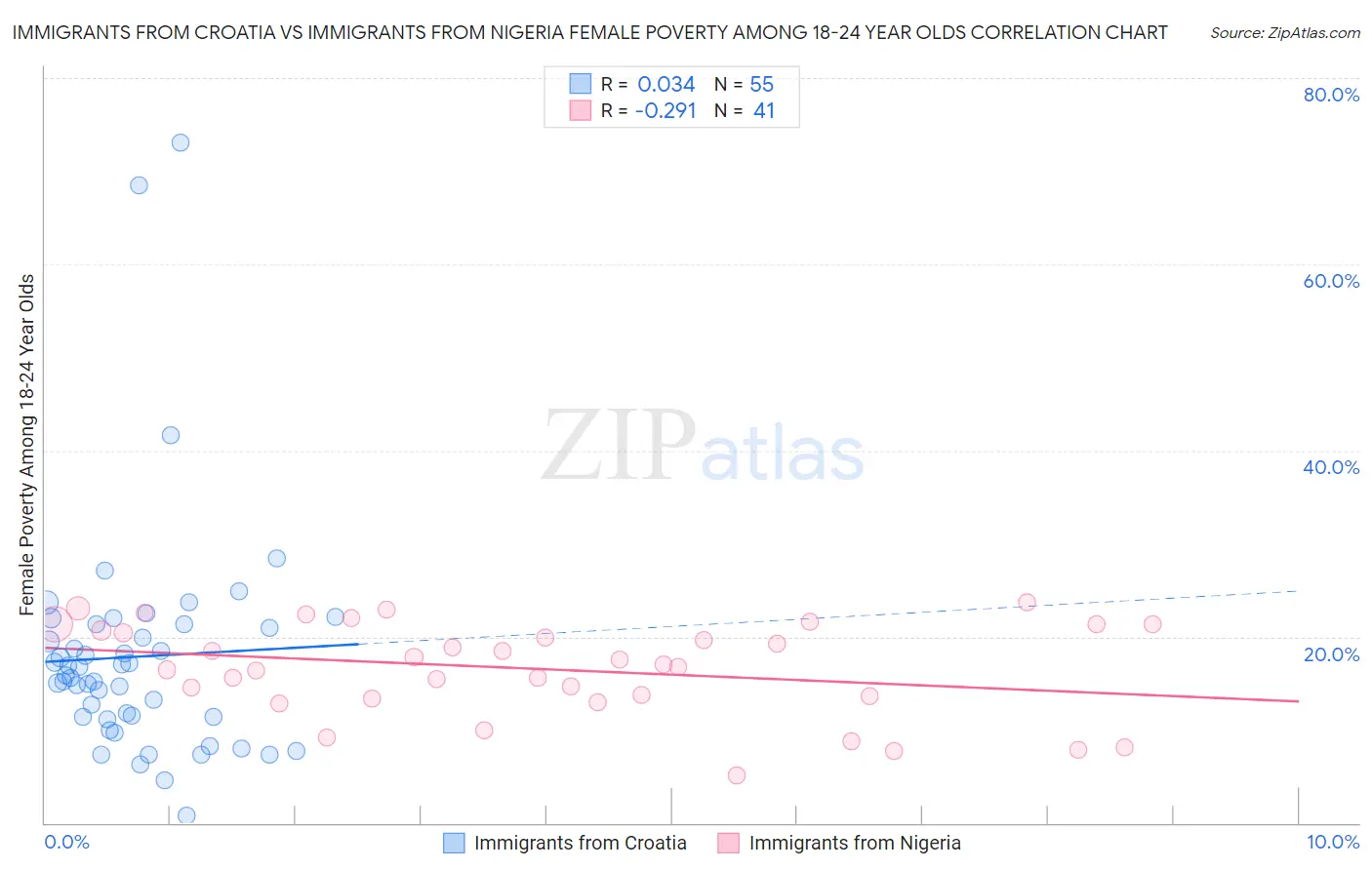 Immigrants from Croatia vs Immigrants from Nigeria Female Poverty Among 18-24 Year Olds