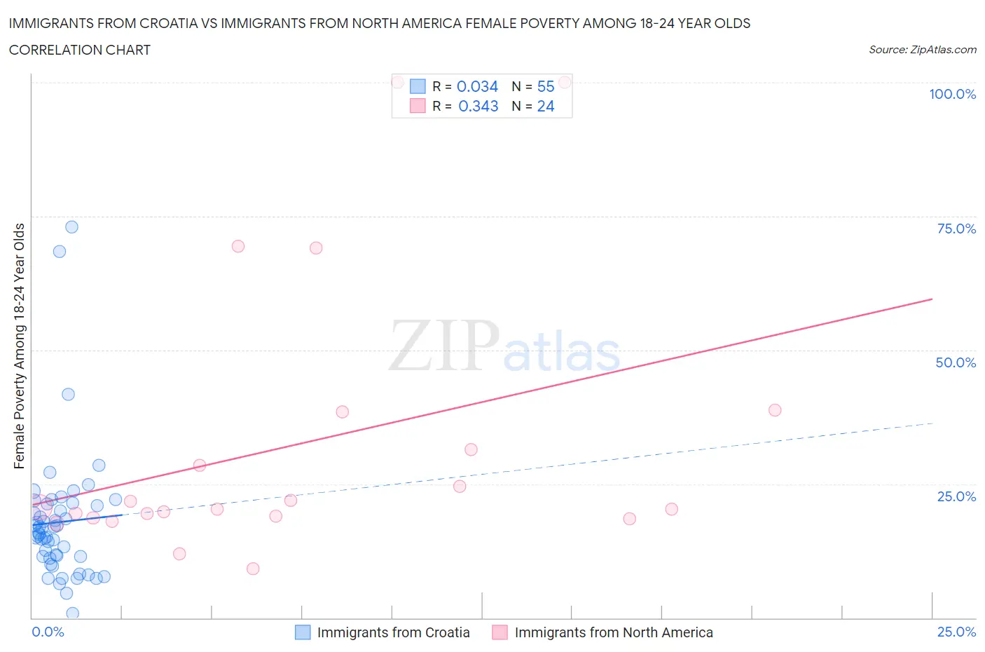 Immigrants from Croatia vs Immigrants from North America Female Poverty Among 18-24 Year Olds