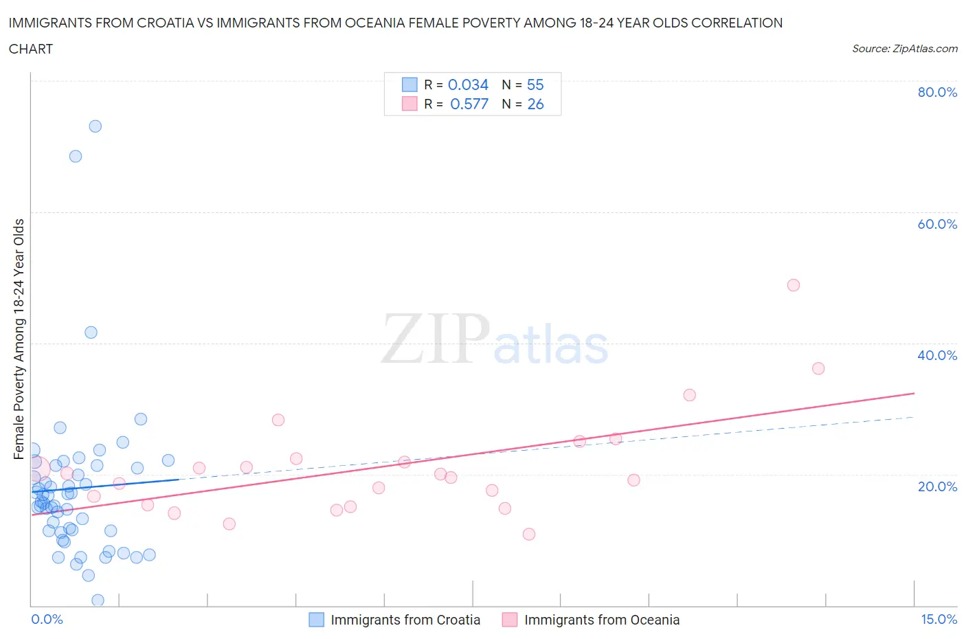 Immigrants from Croatia vs Immigrants from Oceania Female Poverty Among 18-24 Year Olds