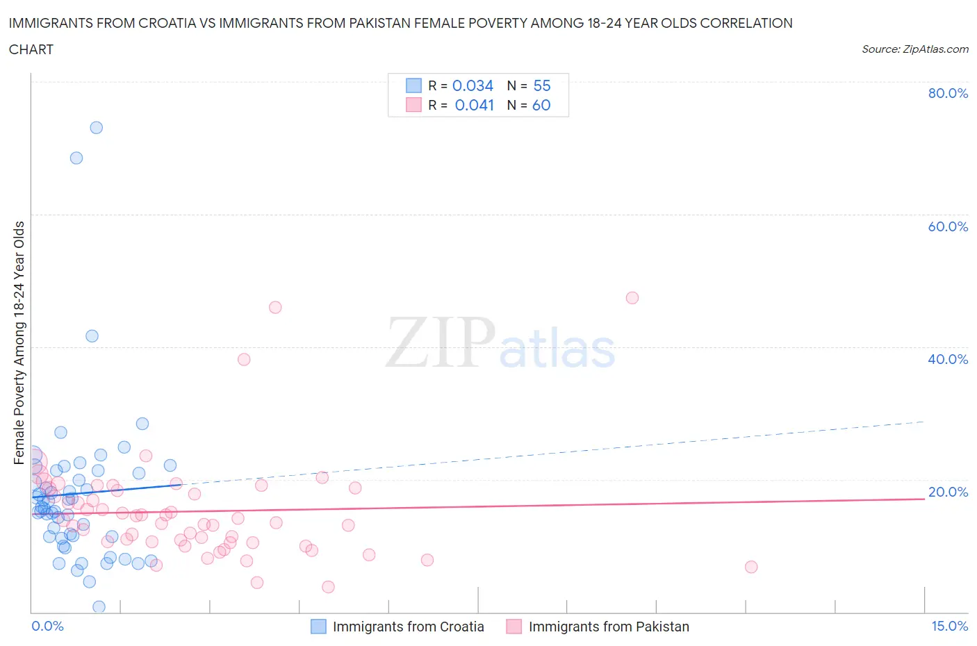 Immigrants from Croatia vs Immigrants from Pakistan Female Poverty Among 18-24 Year Olds