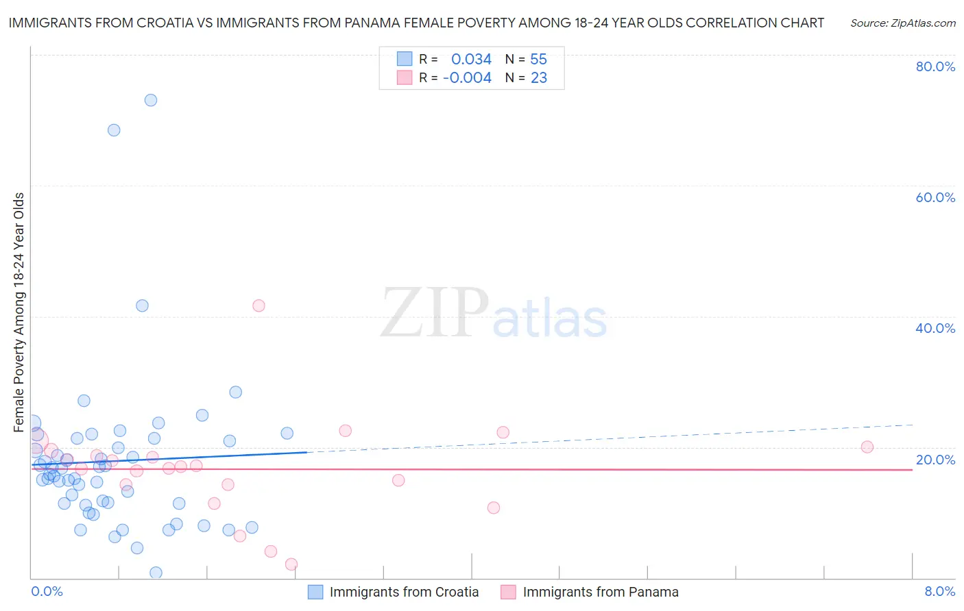 Immigrants from Croatia vs Immigrants from Panama Female Poverty Among 18-24 Year Olds