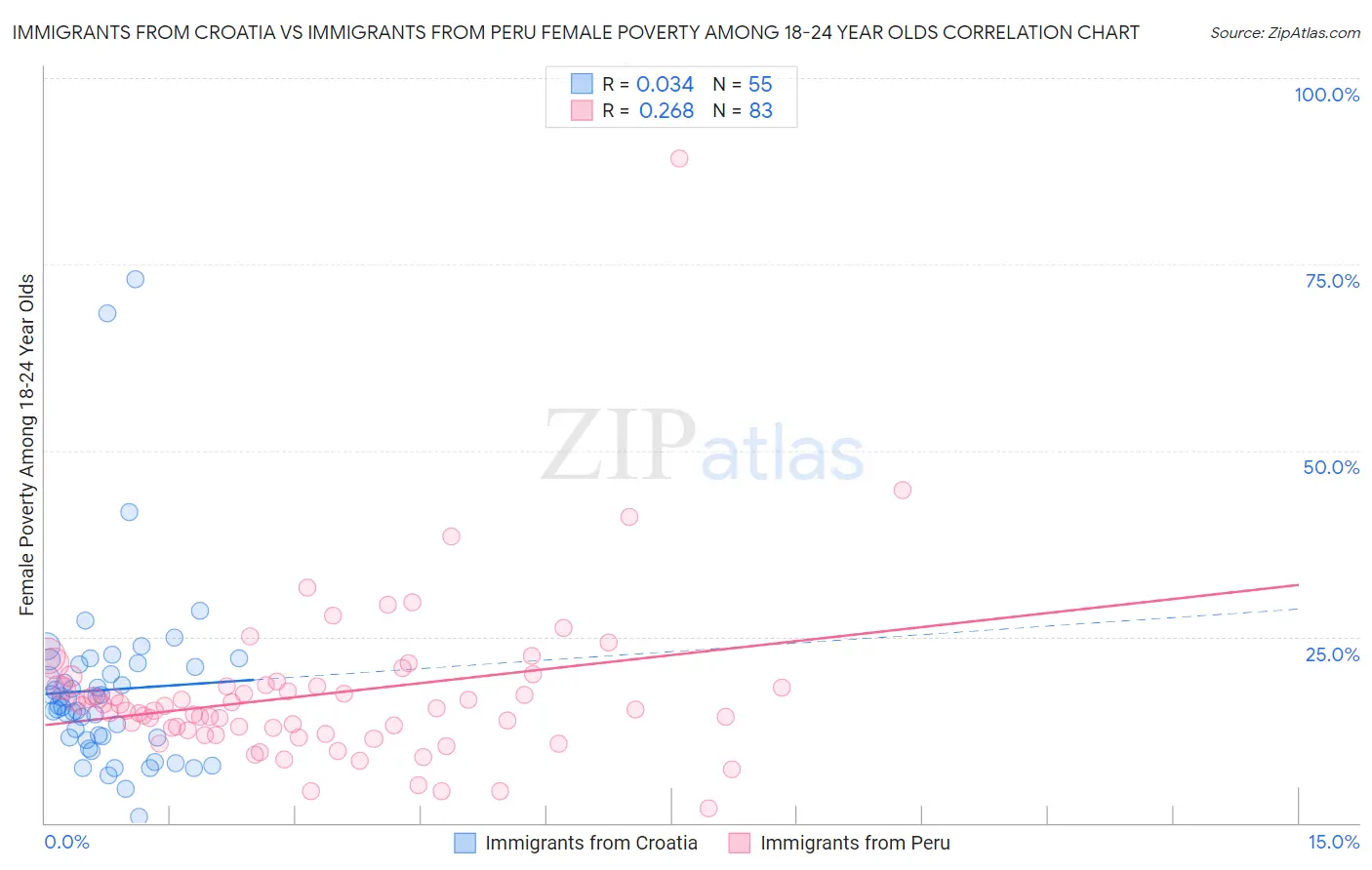 Immigrants from Croatia vs Immigrants from Peru Female Poverty Among 18-24 Year Olds