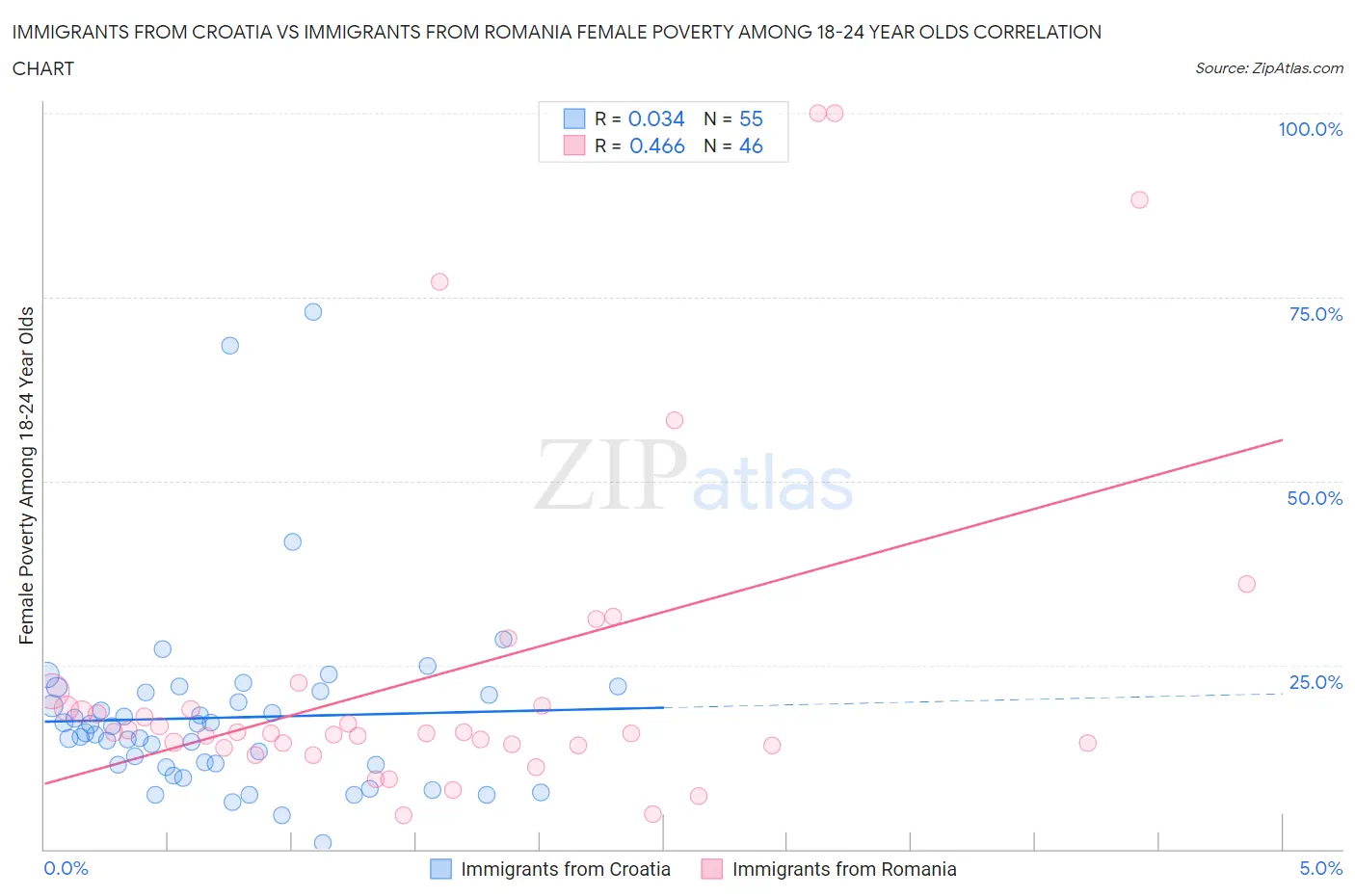 Immigrants from Croatia vs Immigrants from Romania Female Poverty Among 18-24 Year Olds