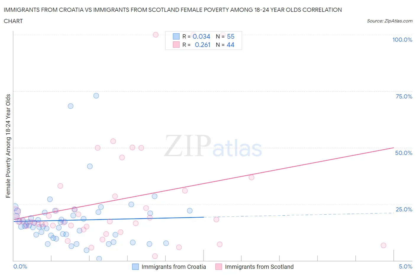 Immigrants from Croatia vs Immigrants from Scotland Female Poverty Among 18-24 Year Olds