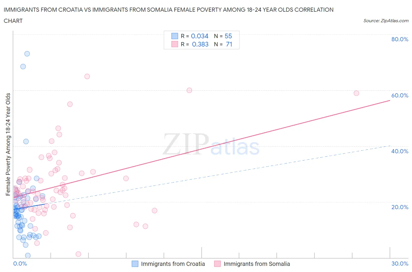 Immigrants from Croatia vs Immigrants from Somalia Female Poverty Among 18-24 Year Olds