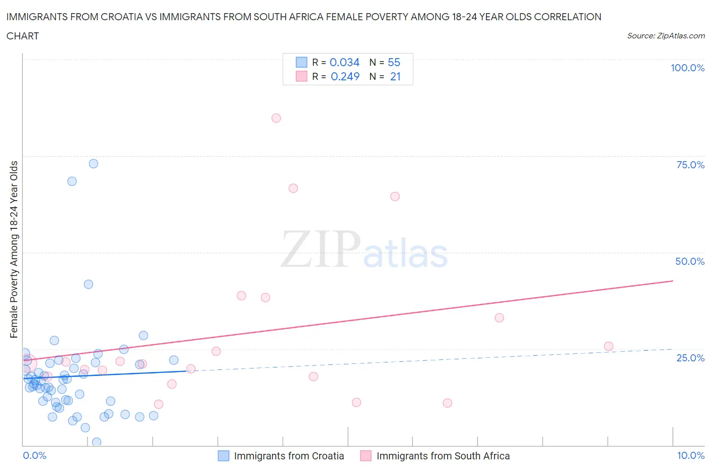 Immigrants from Croatia vs Immigrants from South Africa Female Poverty Among 18-24 Year Olds
