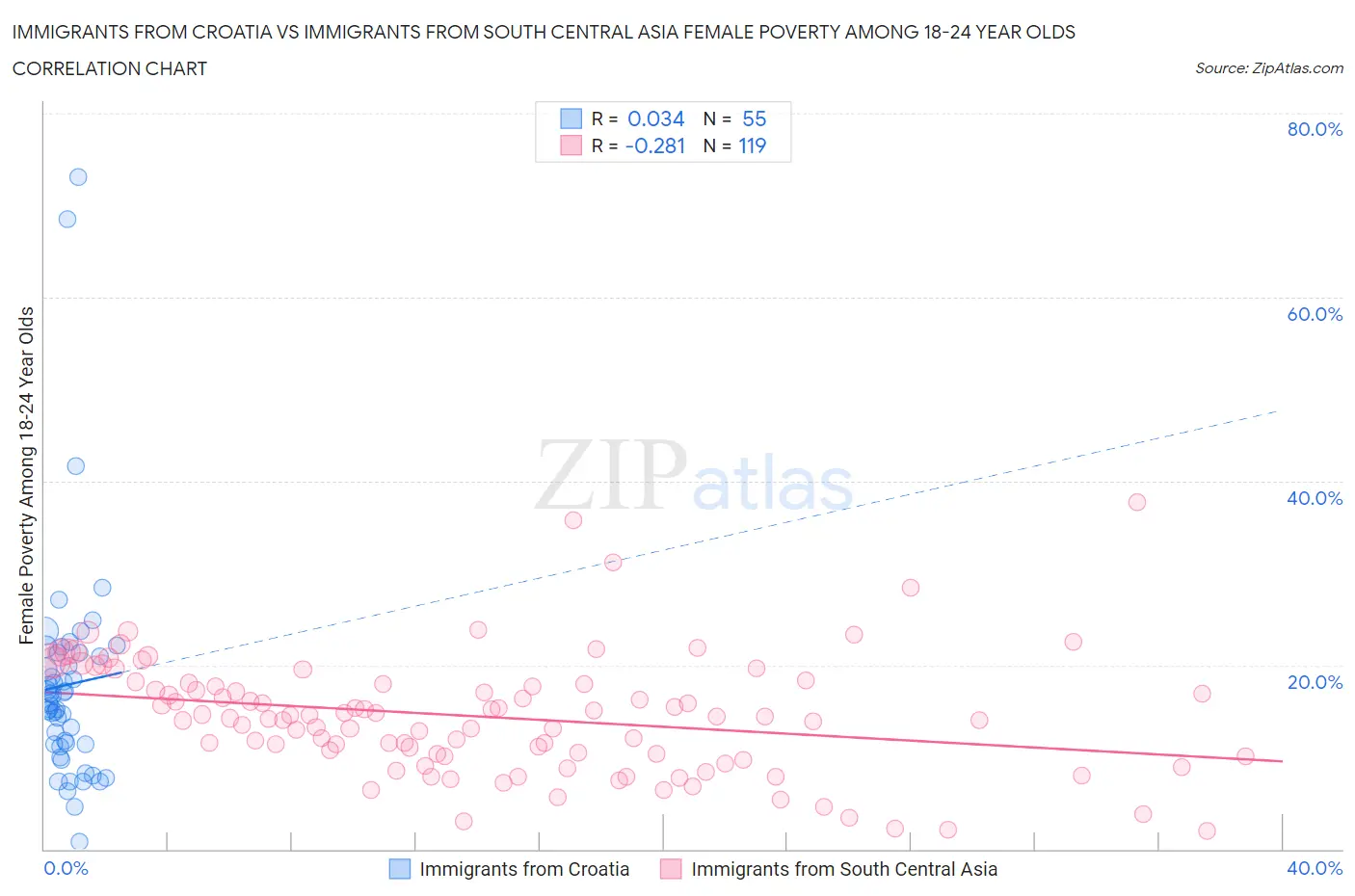 Immigrants from Croatia vs Immigrants from South Central Asia Female Poverty Among 18-24 Year Olds
