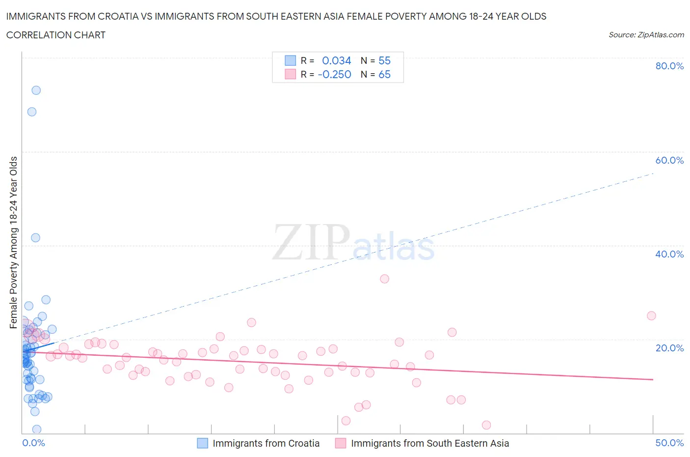 Immigrants from Croatia vs Immigrants from South Eastern Asia Female Poverty Among 18-24 Year Olds