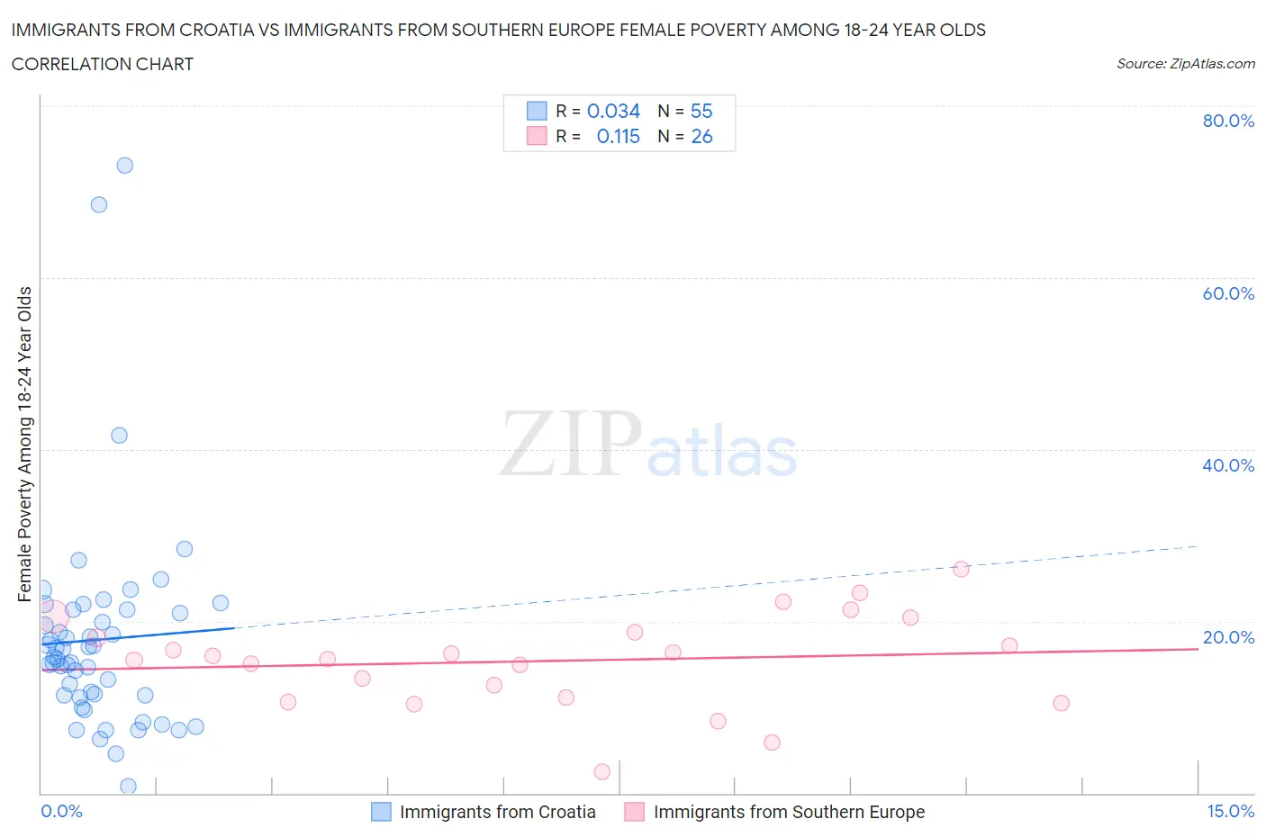 Immigrants from Croatia vs Immigrants from Southern Europe Female Poverty Among 18-24 Year Olds