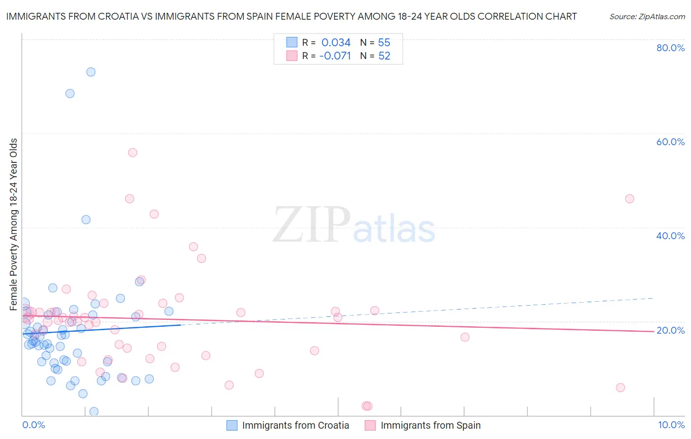Immigrants from Croatia vs Immigrants from Spain Female Poverty Among 18-24 Year Olds