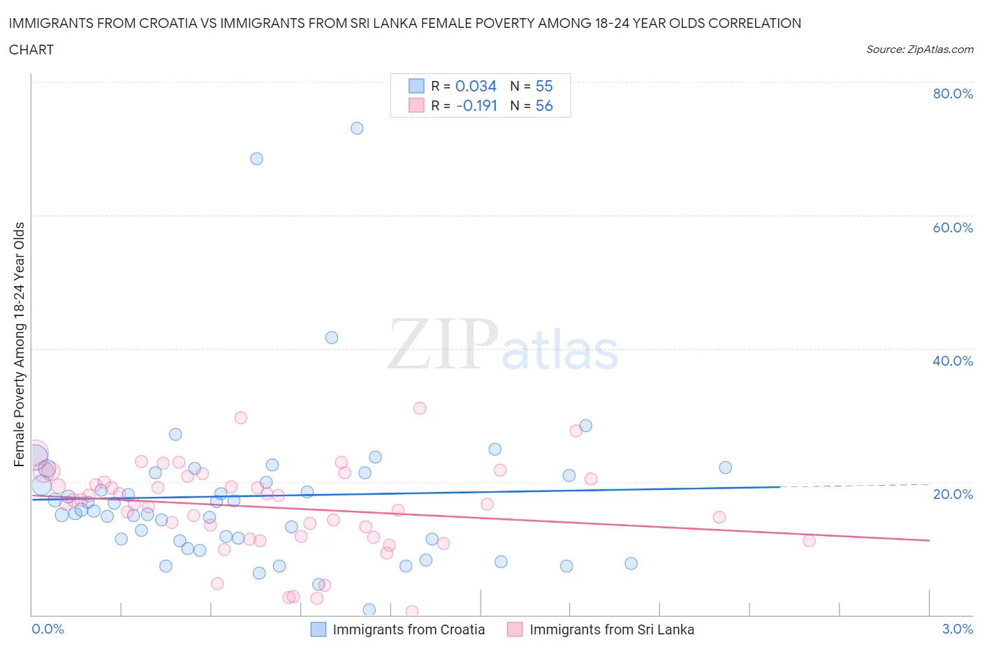 Immigrants from Croatia vs Immigrants from Sri Lanka Female Poverty Among 18-24 Year Olds