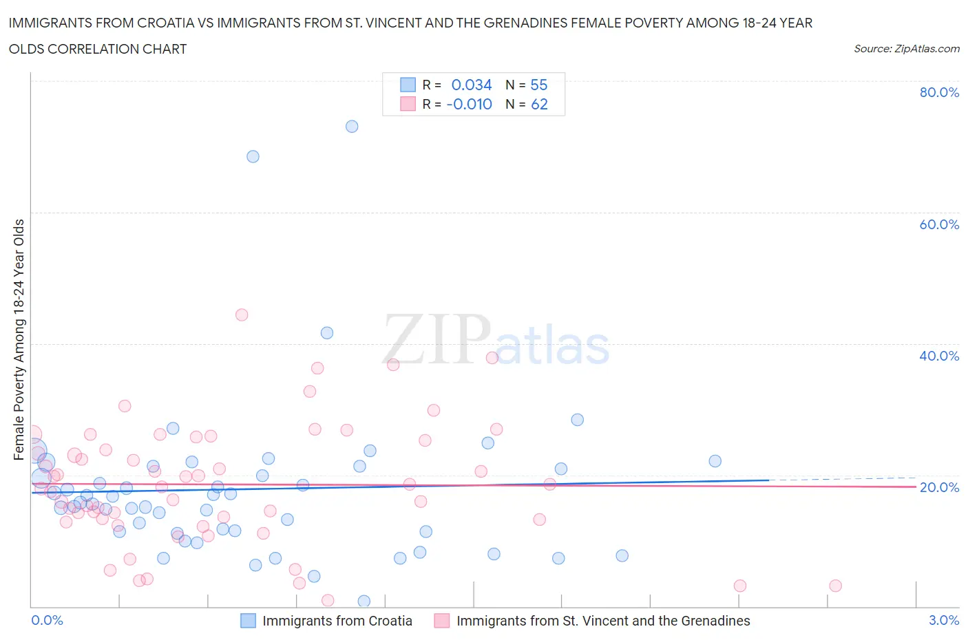 Immigrants from Croatia vs Immigrants from St. Vincent and the Grenadines Female Poverty Among 18-24 Year Olds