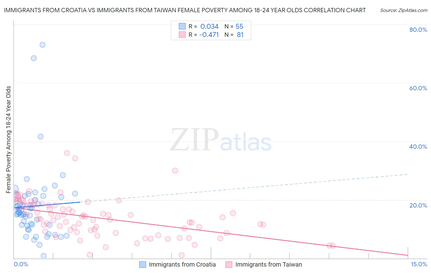 Immigrants from Croatia vs Immigrants from Taiwan Female Poverty Among 18-24 Year Olds