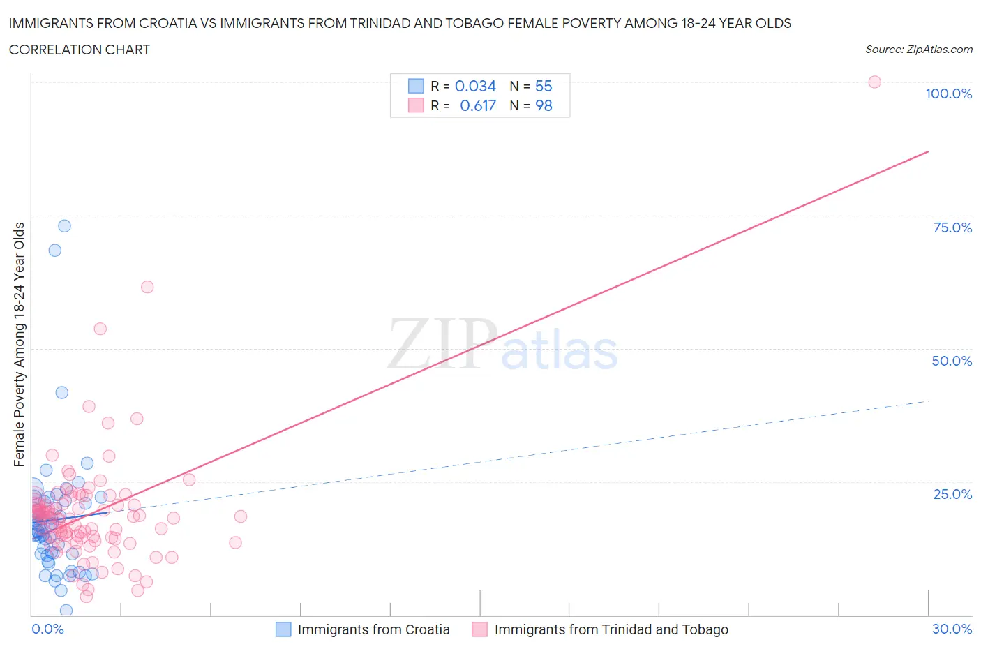 Immigrants from Croatia vs Immigrants from Trinidad and Tobago Female Poverty Among 18-24 Year Olds