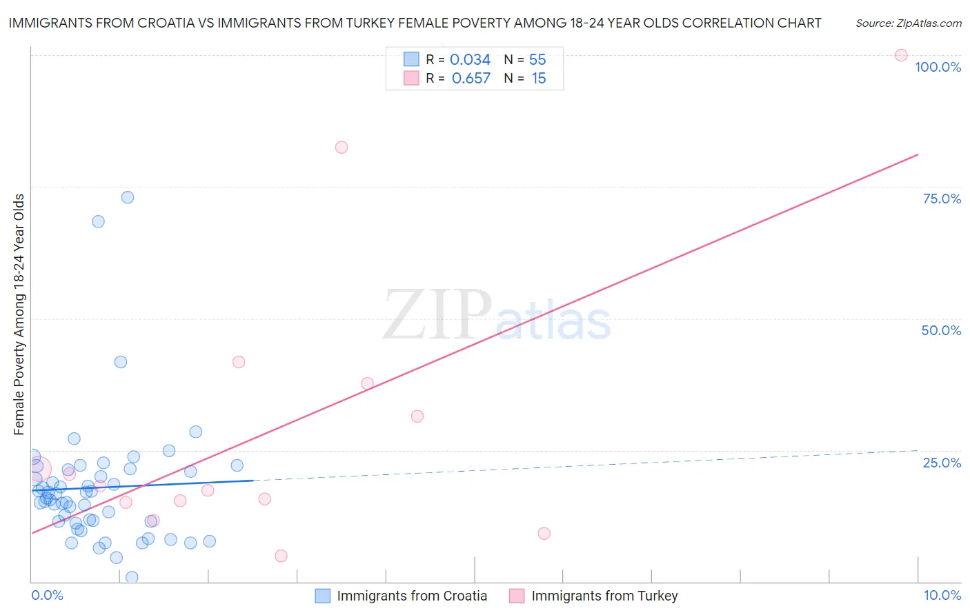 Immigrants from Croatia vs Immigrants from Turkey Female Poverty Among 18-24 Year Olds