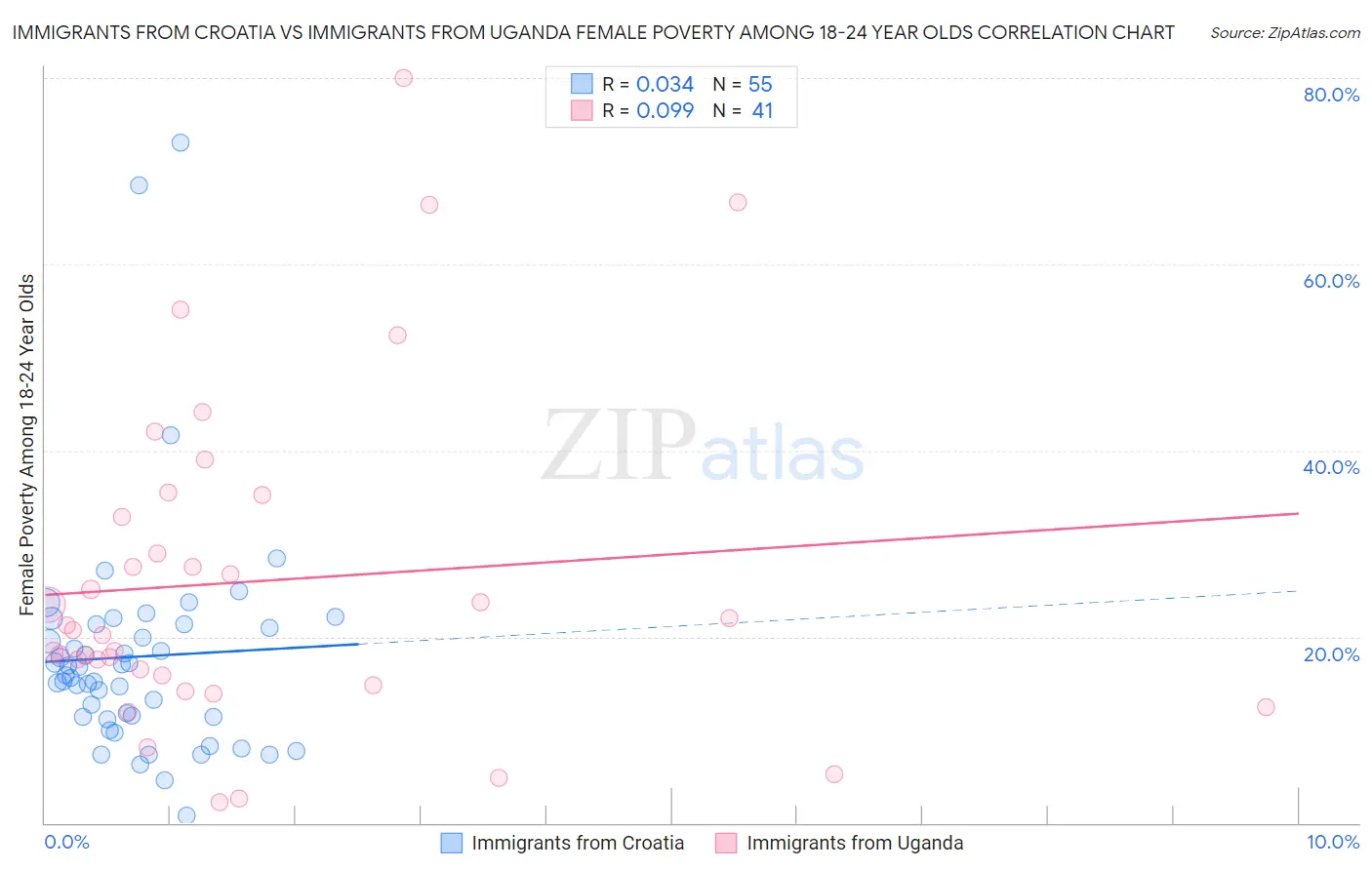 Immigrants from Croatia vs Immigrants from Uganda Female Poverty Among 18-24 Year Olds