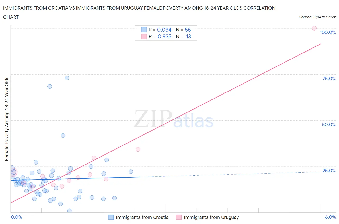 Immigrants from Croatia vs Immigrants from Uruguay Female Poverty Among 18-24 Year Olds