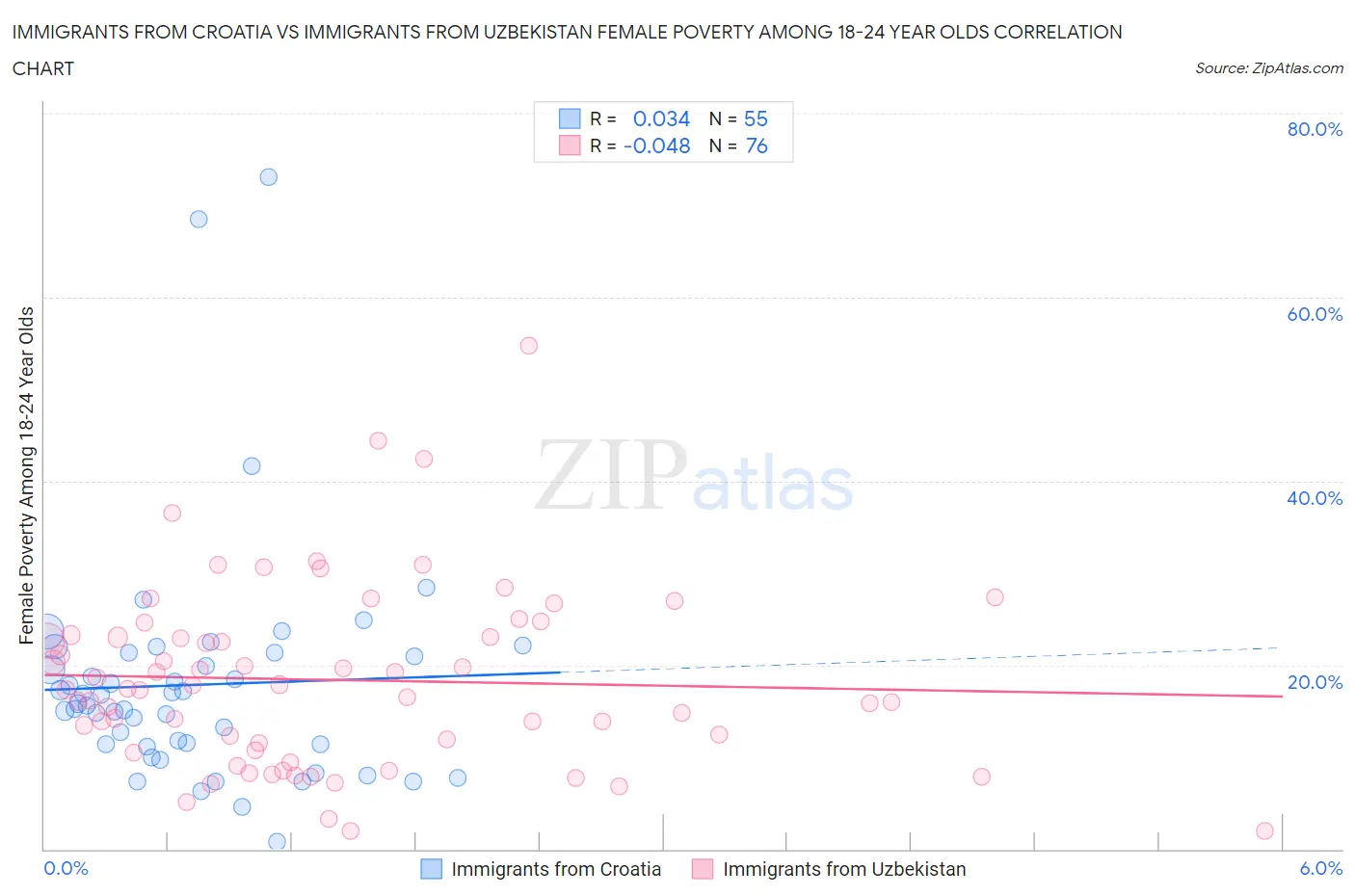 Immigrants from Croatia vs Immigrants from Uzbekistan Female Poverty Among 18-24 Year Olds