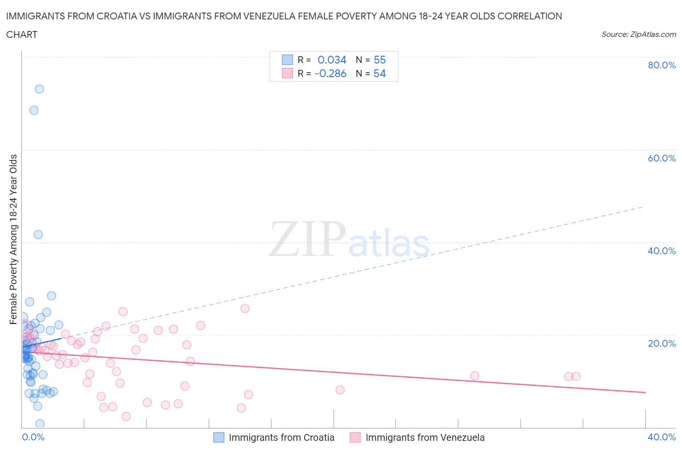 Immigrants from Croatia vs Immigrants from Venezuela Female Poverty Among 18-24 Year Olds