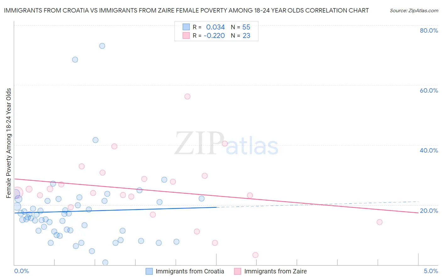 Immigrants from Croatia vs Immigrants from Zaire Female Poverty Among 18-24 Year Olds
