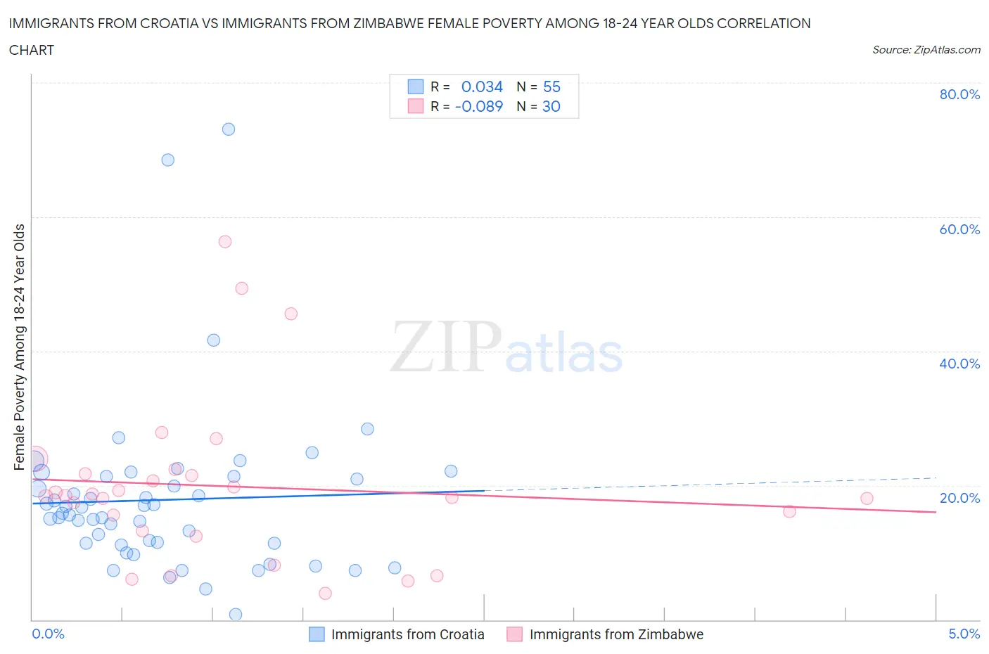 Immigrants from Croatia vs Immigrants from Zimbabwe Female Poverty Among 18-24 Year Olds